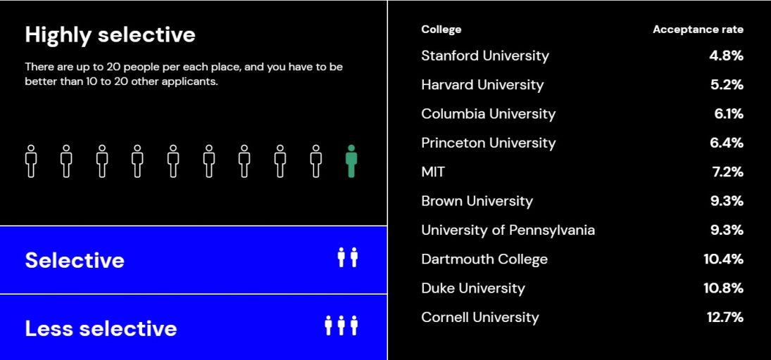 Selectiveness of colleges across the US