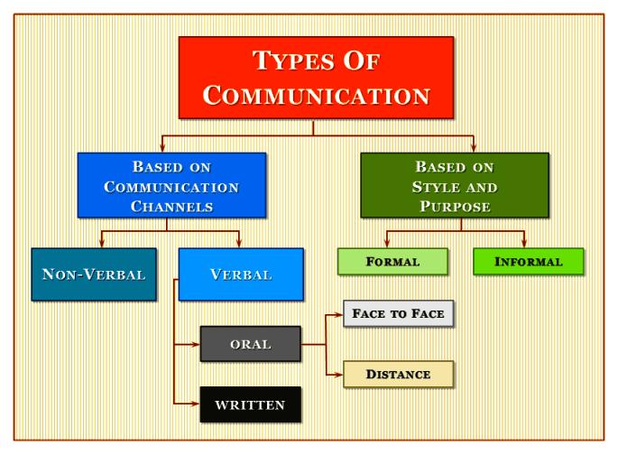 communication types