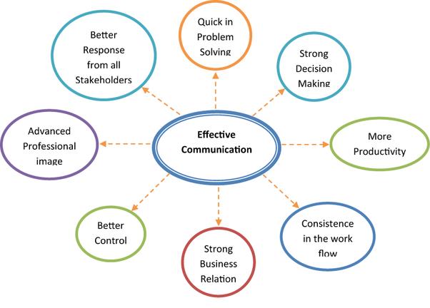 Develop Good Communication Skills Benefits Basics Objectives