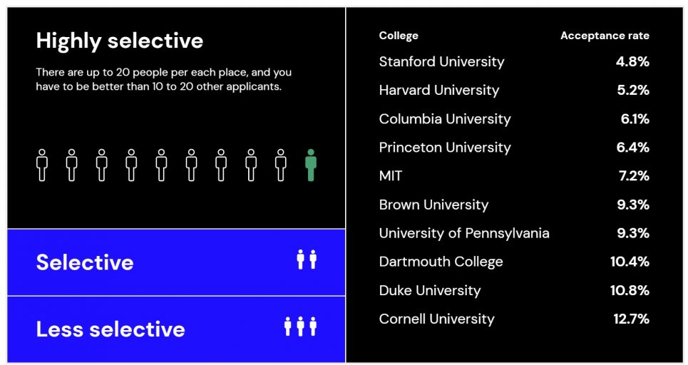 Top universities in the US are very selective