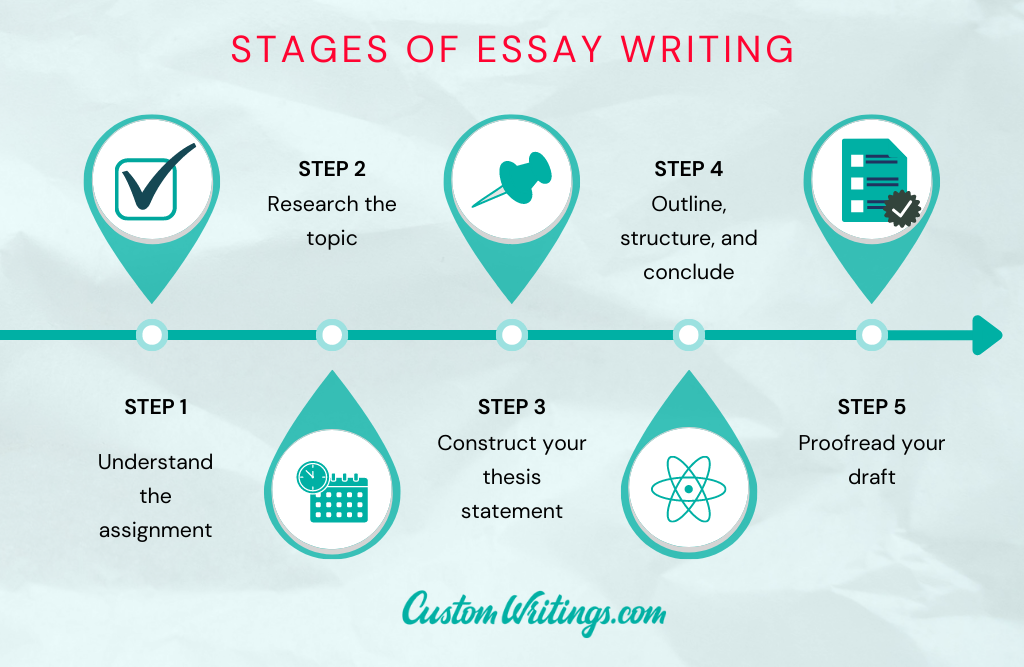 stages of essay writing