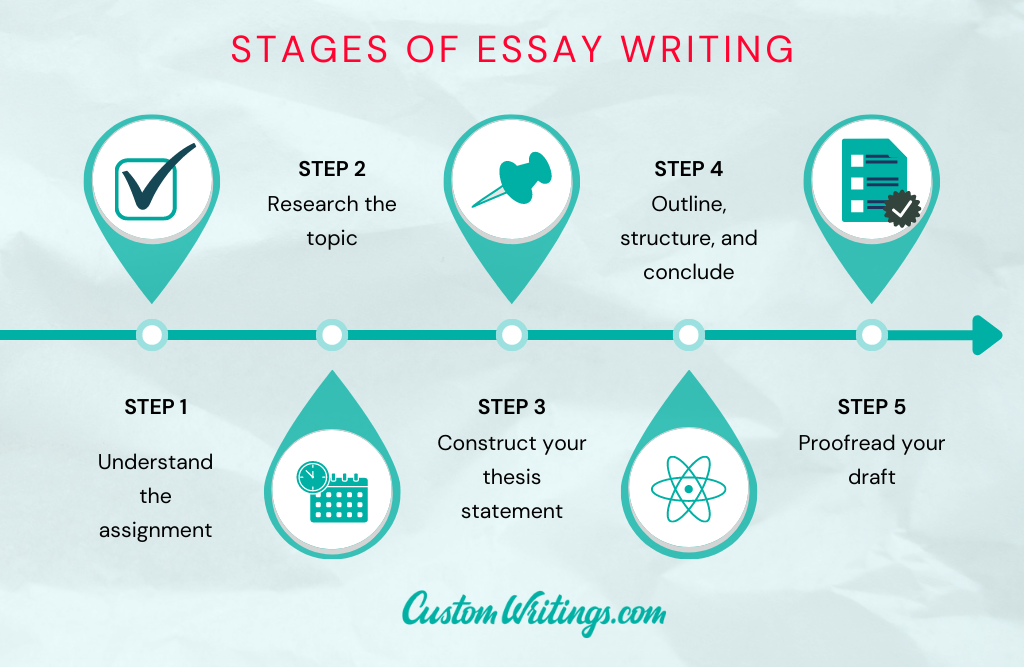 what are the 7 stages of essay writing