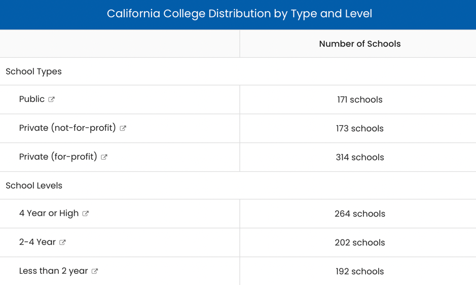 california college distribution