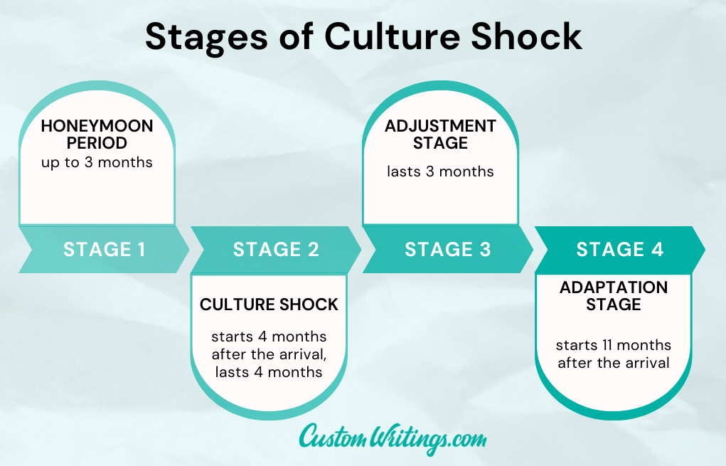 culture shock stages