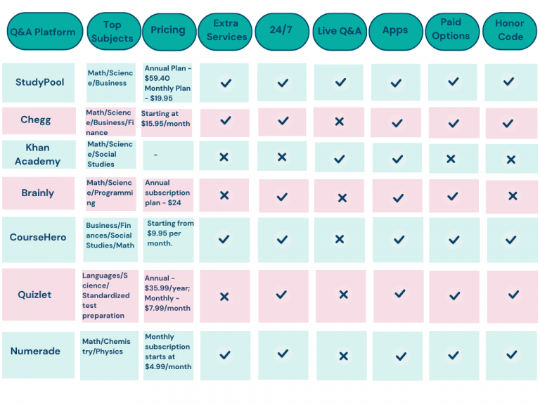 Best Online Q&A Platforms for College Students: Full Review ...