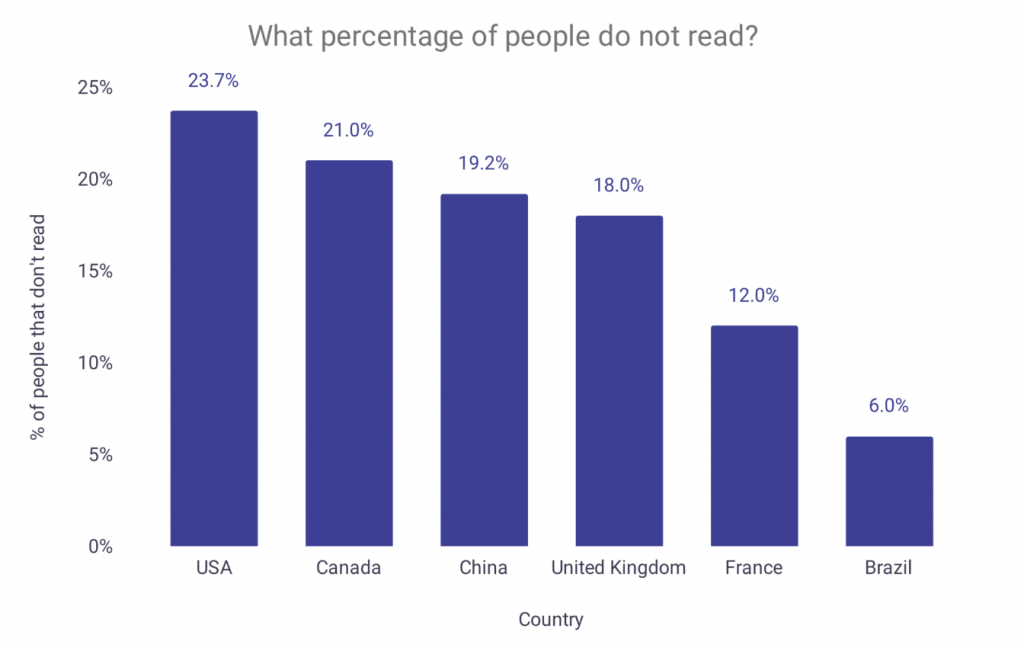 reading stats across the globe