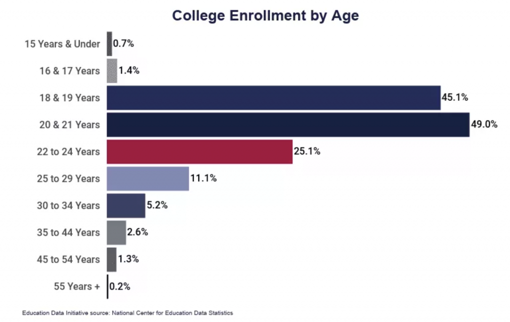 college enrollment by age