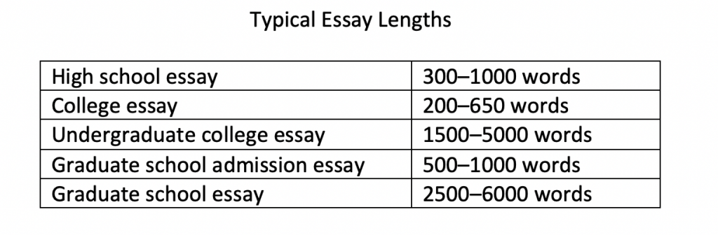 Table specifying essay lengths for different academic levels