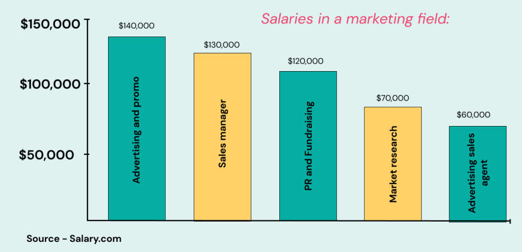 marketing salaries