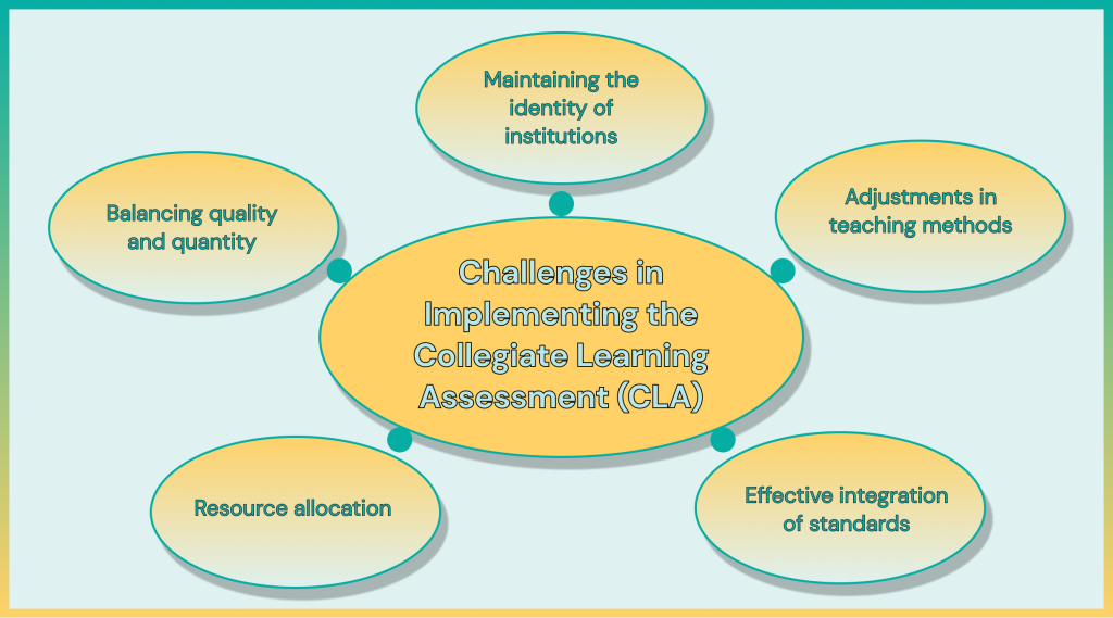 Challenges in Implementing the CLA
