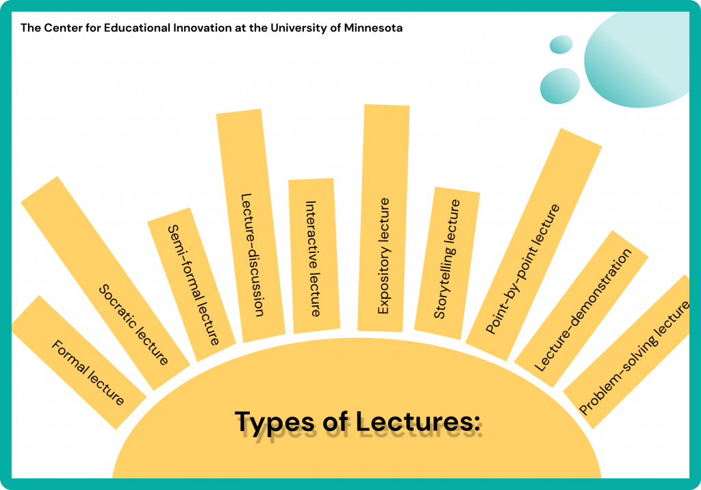 Types of Lectures