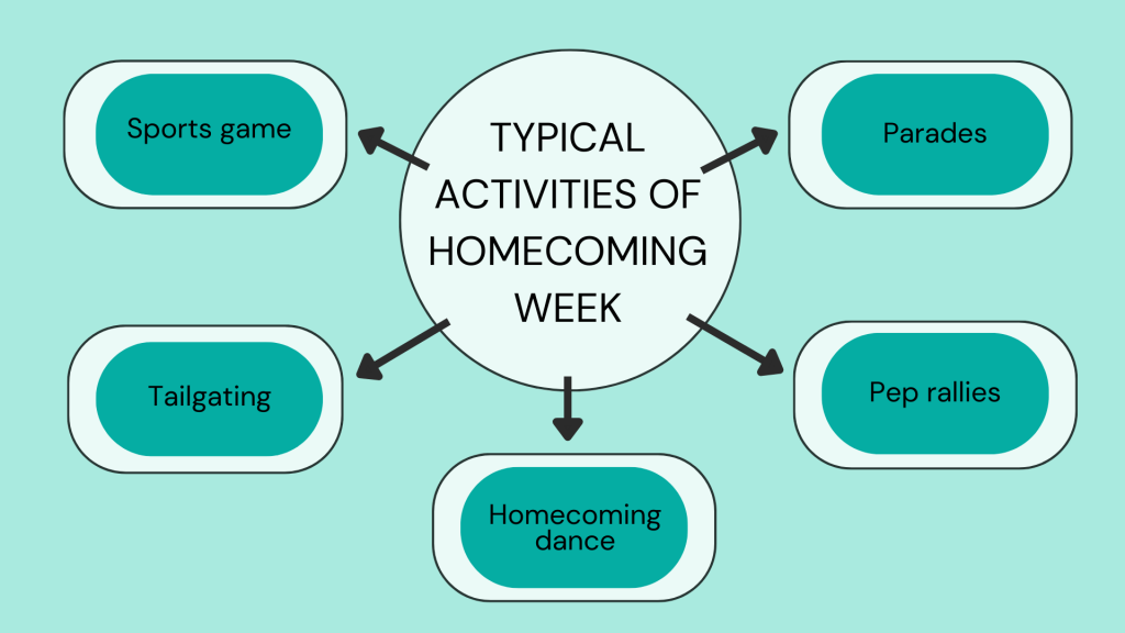 Typical Activities of Homecoming Week