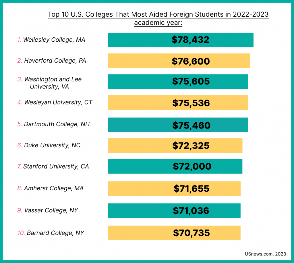 financial assistance for foreign students