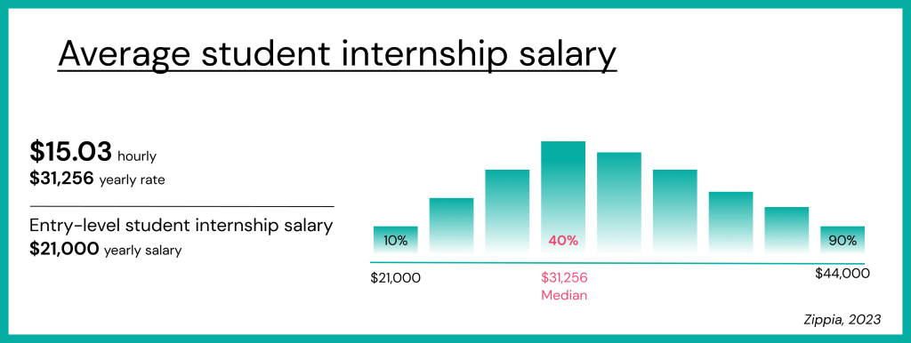 Average student internship salary
