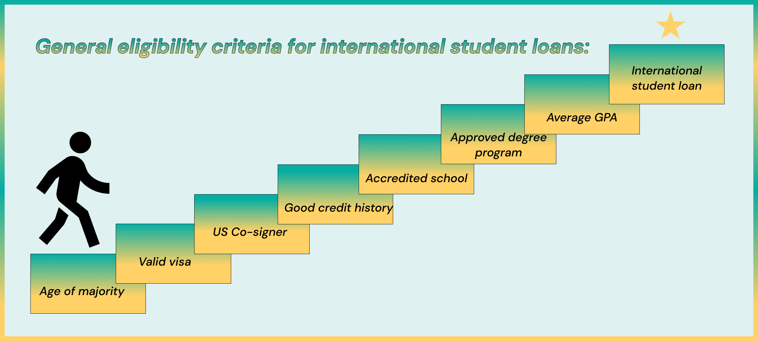 General eligibility criteria for international student loans