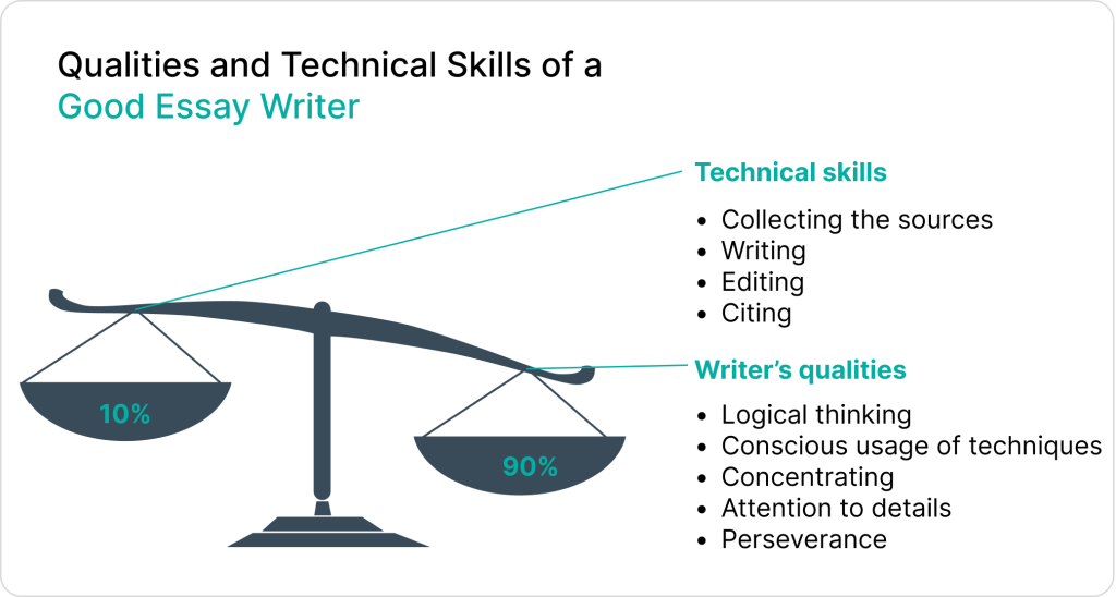 Qualities of Good Essay Writers