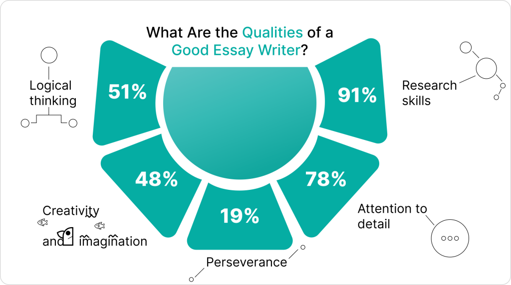 Qualities of a Good Essay Writer-min