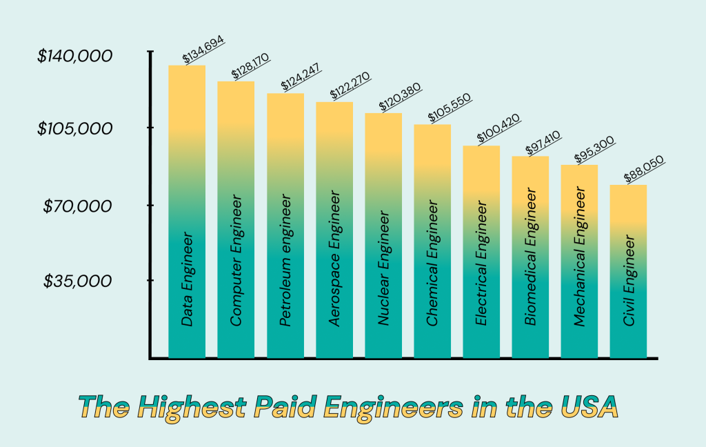 The Highest Paid Engineers in the USA