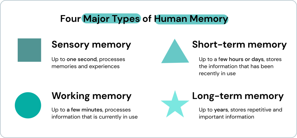 Types of Memory