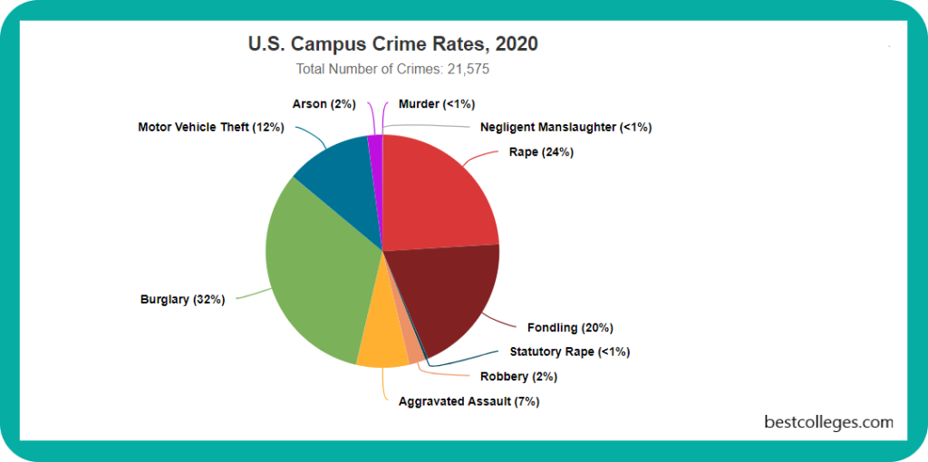 campus crime rates