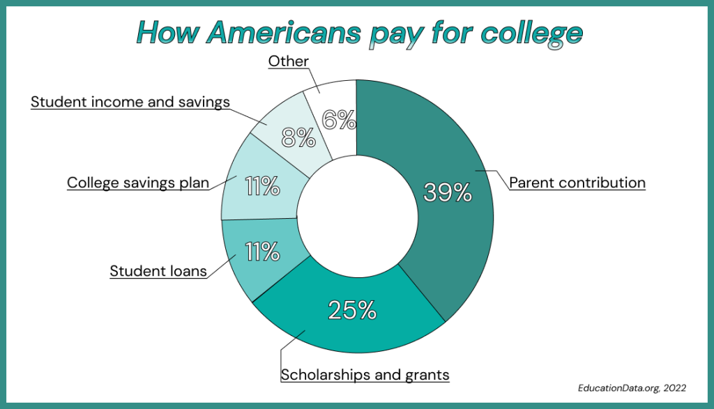 how americans pay for college