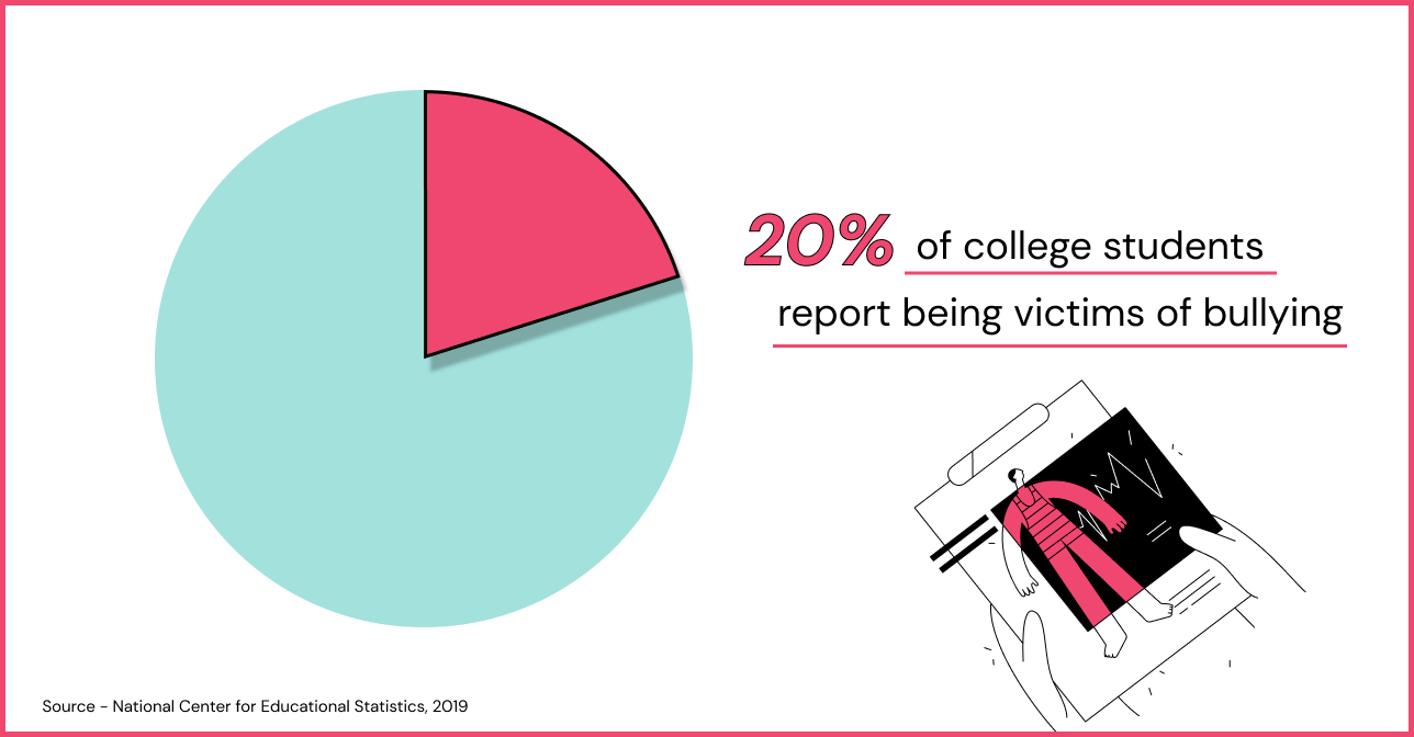 Preventing Bullying in College