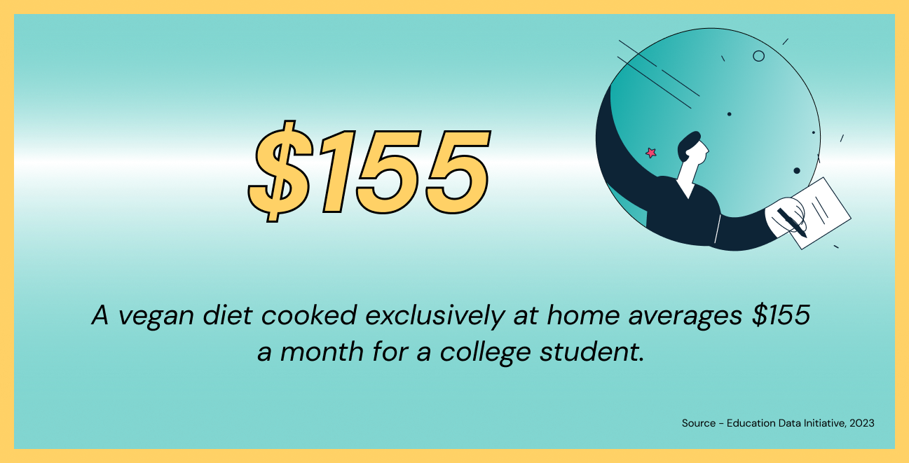 How much money do college students spend on food
