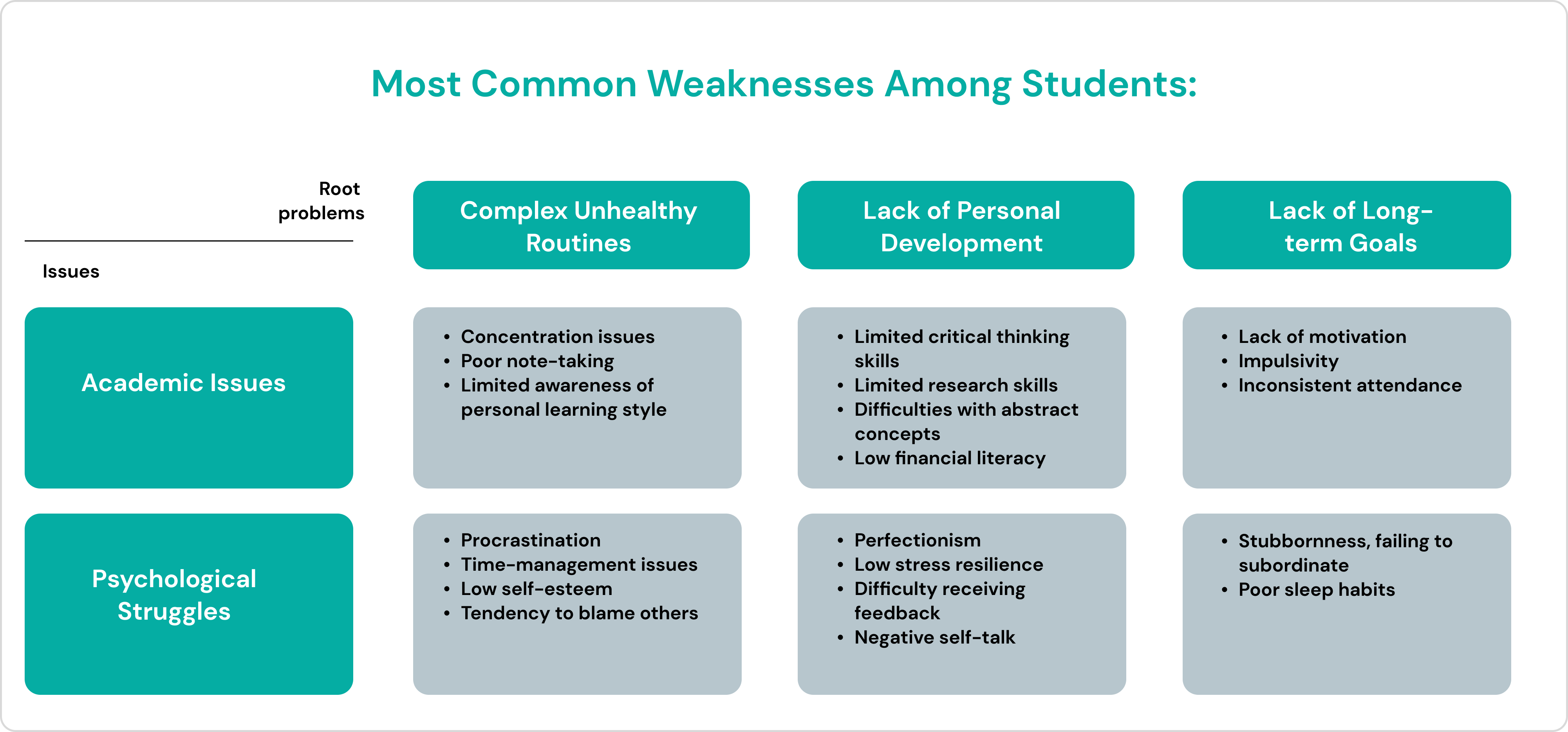 Most Common Weaknesses as a student