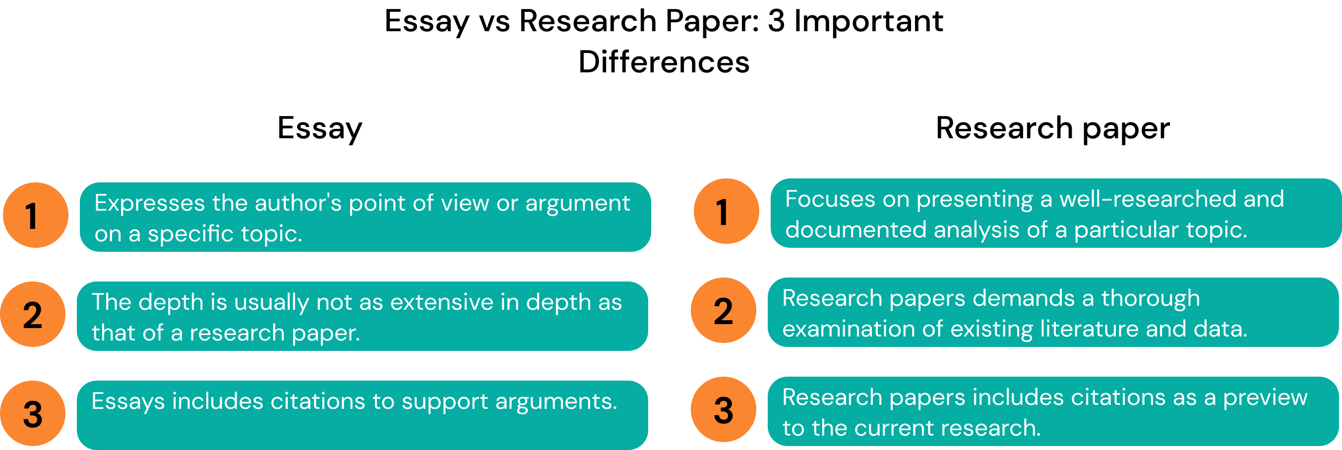 In most cases, you must do research to write a standard academic essay. And you must do the same for a research paper. Any essay writing requires an introduction, body, and conclusion, as does the research paper. Both are types of academic writing, so how can we differentiate between them? For these reasons, the “essay vs research paper” struggle is a common problem among students. To figure that out, we reached out to Nicolas Evans and Leticia Adamson for a little help. Nicholas is a professional writer at Customwritings.com, the department of ESL, and Leticia is the Head of the ESL program at Customwritings.com. They will sort out all the differences between the two genres. Editor’s note: The content of the conversation is saved without changes. Some particular sentences were reformatted as tables or lists for a more comfortable reading experience. Defining the Essay: Characteristics and Purpose Q: What is an essay format? What are its main distinguishing characteristics, and what role does it play in academic writing? Nicolas: I define an essay as a short form of writing with a clearly defined structure. The most canonic essay consists of an introduction, three body paragraphs, and a conclusion. So, any text that fits these criteria is, in fact, an essay. Leticia: Yeah, of course, depending on the size, there can be much more than three body paragraphs. However, if we speak about formal indexes, I would also add the mandatory presence of the thesis statement and the variety of sub-genres. Nicolas: They do not make the definition less confusing (laughing – ed. note), but I see where you are coming from. The problem is that the essay has a uniform structure and hence has many similarities with other genres. Anchor: In academic writing, an essay serves as a counterpart and primary source for all other genres. It is the most uniform training ground for students, giving the basis for any writing type they will need throughout their lives. Leticia Adamson, PhD in English Literature, Head of ESL program at Customwritings.com For example, here are some genres that are similar to essays: Opinion editorial (used in magazines) – opinion essay Article – expository essay (both neutrally explain the topic) Research paper – research essay Leticia: Okay, okay, then what about that definition: “An essay is a fundamental variative writing genre that has three mandatory but flexible parts (introduction, body, conclusion). The final formatting of these parts depends on the essay’s content.” Nicolas: Yes, I like this one. I guess that is the closest we can get to the essay definition. The Anatomy of a Research Paper Q: What is the most critical difference between an essay and a research paper? Why do research papers differ so much? Leticia: Oh, I have an easy answer for that question. The main difference lies in the content depth. Let me show how the “anatomy of a research paper” affects its depth. I will emphasize the points that are not present in the academic essay genre (the emphasized points are highlighted in bold – ed. note). Research paper components Their purpose Abstract Gives a summary of the research and explains the methodology and key findings. Introduction Presents the topic, research questions, and basic background information. Outlines the purpose and significance of the research. Literature review Examines the findings related to the research topic and explains at what point the collective research stands at this given point in time. Working theory and framework Presents what methods were used in the research. Discussion The main section that guides the reader through the research process. Results and conclusion Interprets the findings of the research, outlines key restrictions, and proposes the next steps. Nicolas: Yeah, it’s a good way to present the research paper vs essay contrast. I can say that the main distinctive feature of the research paper is a more conscious approach to methodology and analysis. Anchor: When you write the essay format, you mainly research to find the arguments or counterarguments to a particular position. Or you do not need any sources at all; you just lay out your personal thoughts. When writing the research paper, the author should not have an initial perspective on the question. Their goal must be to find out what exists out there. Nicolas Evans, professional writer at Customwritings.com Comparative Analysis of Structure and Content: How Different Is Different? Q: It is clear that the two genres have distinctive variability. But can you name a specific difference between a research paper and an essay in the structure and content? Nicolas: I can name quite a few, actually, not just one. Leticia: Yeah, me too. We can name and explain them one by one. Shall we? Nicolas: Sure, ladies go first. Balancing depth and brevity in writing Leticia: Well, obviously, the depth of the research is a crucial point here. We mentioned it before, but I would like to elaborate a little bit more. You are not expected to say something completely new in your field when you write an essay of any type. However, when you write a research paper, you must perform a comparative analysis of available information and present your findings in a new light or propose a new combination of information. Anchor: In essay writing, you have to provide the originality of ideas but not the originality of your findings. The same does not apply to research papers. Leticia Adamson, PhD in English Literature, Head of ESL program at Customwritings.com Here is a short example: If you write a research paper about the greenhouse effect, you must explain at what point the studies are now and the newest findings or decisions around that problem. If you write a research essay, your assignment questions will most often concentrate on what the greenhouse effect is and its consequences. Managing the content’s goals and the role of sources and evidence Nicolas: One more difference between essay and research paper I want to tell about lies quite close to what you said, Leticia. You mentioned comparative analysis, and that is actually the primary goal of the research paper. In research papers, sources and evidence play a more important role compared to essays. In professional research, the structure and format follow the lead of the findings from sources. Leticia: Yeah, and in the essay, sources and evidence are not structured THAT much, right? Nicolas: Yes, the research essay has a clear and strict structure, too. However, as the college professors usually deliver the task, it is still student-centered. A typical academic research essay is about showing the student’s work. A more professional research paper is about aiming to join the academic community. Crafting a strong thesis statement Leticia: One more important difference is how you work with a thesis statement. In essays of any type, a thesis statement is simply a brief statement of your main idea. However, a thesis statement for a research paper is a hypothesis you believe can be true. It may or may not be true; you will find that out after doing the research. You do the analysis, collect the sources, and see whether it proves to be true. When you write an essay, you first do the research and then come up with a ready-to-go thesis statement. Methodological Differences: Research vs Opinion Q: Are there any writing tips for developing the correct methodology for both genres? Can regular students switch from essay writing to more advanced research paper writing? Nicolas: Yes, of course, they can. First, let’s talk about methodological differences. Methodological differences Nicolas: The methodology of a research paper requires an understanding of how to collect data, what proves its validity, and what the sample and the scope of the research are. In research writing, you cannot simply state that something is true because someone famous said it; that is not considered a valid argument. Here are 23 step-by-step tips on writing a research paper, and here is an article about writing a strong research question. You don’t need to follow all these steps in essay writing meticulously. Transitioning from essays to research papers Nicolas: As for the transition, I also have only one crucial piece of advice here. You can effectively transition from writing essays to research papers with practice. Learn what arguments are weak and what are strong; learn what types of research methods exist. Learn about quantitative and qualitative research, and eventually, you will be ready for professional research papers. Practical Tips for Writing Essays and Research Papers Leticia: Oh, I actually have a few practical tips on how you do that. Here they are: Learn and practice one new skill at a time. For instance, you can learn quantitative research methods for essay writing, too. It will gain you some more points for the assignment, so that is a good way to kill two birds with one stone. Pay attention to the sources when you collect them. All peer-reviewed articles you use for your papers are, in fact, research papers. Carefully learn and write down the structure, argument logic, or some particularly good methods. You can use it all as your inspiration source. Try going the extra mile for yourself. If you want to join a scientific community in the future and work at a university or research center, start practicing now. To effectively transition from writing essays to research papers, choose your favorite topic and pretend you are a professional researcher. If you have good research ready, you can even reach out to your professor and see whether you can publish or further develop it. Three Most Frequently Asked Questions Q: What are the fundamental differences between a research paper and an essay? Nicolas: Fundamental differences are the structure, the depth of research, and the purpose. Q: How does the structure of a research paper differ from that of an essay? Leticia: The structure of a research paper has such mandatory parts as an abstract, literary review, explanation of methodology, discussion, and findings. An essay consists of an introduction, body paragraphs, and a conclusion. Q: What are the key elements to consider when writing a research paper or an essay? Nicolas: The key elements to consider are a well-defined thesis statement (research question), structure, and audience awareness.