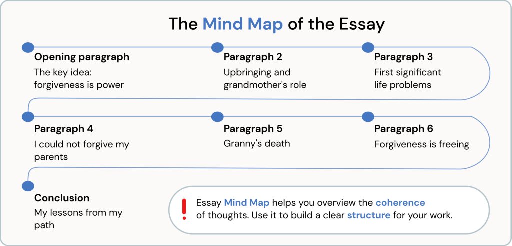 Life Journey Essay Mind Map