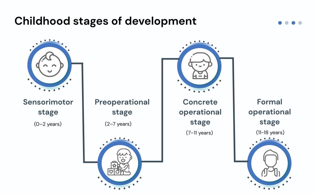 Childhood development stages
