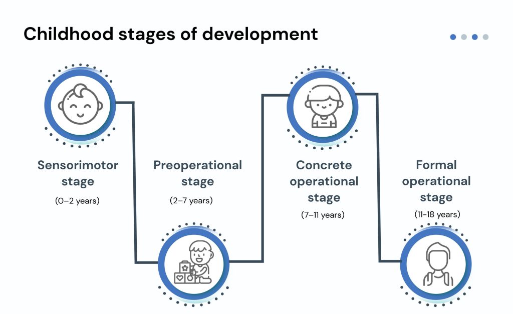 Childhood development stages