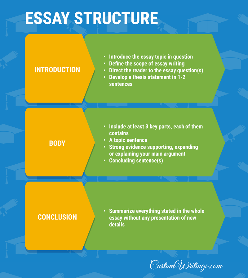 logistics essay structure