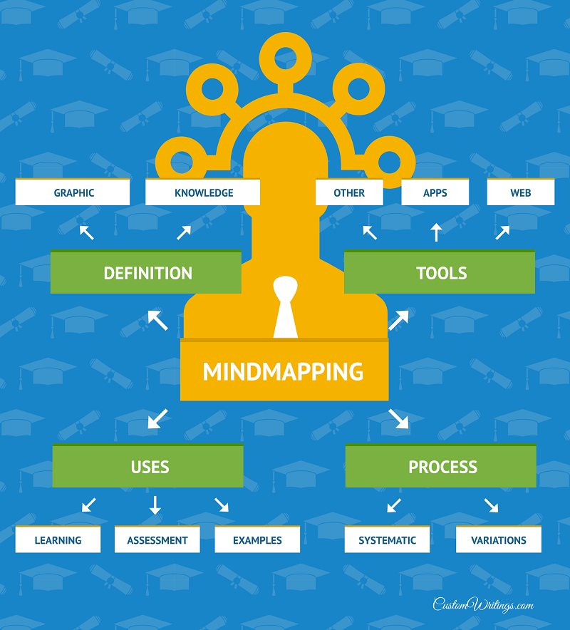 mindmapping