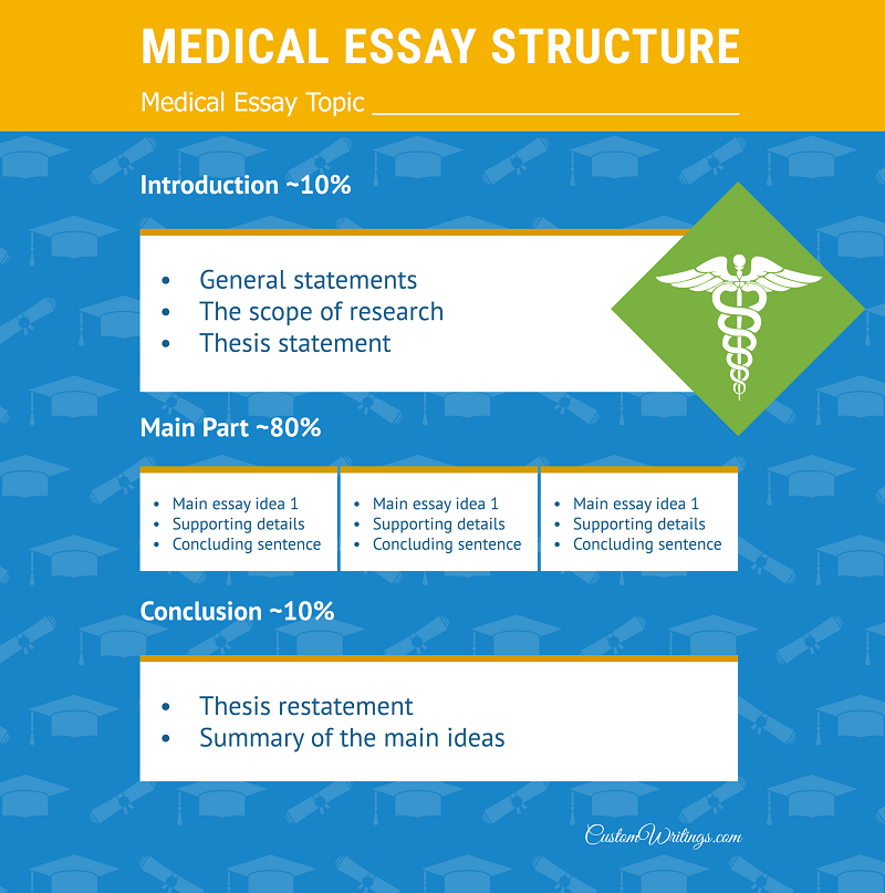 medical essay structure