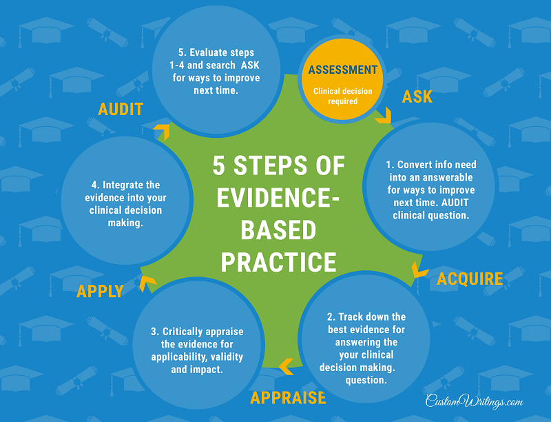 5 practice steps