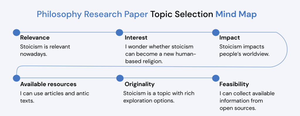 Philosophy Research Paper Mind Map