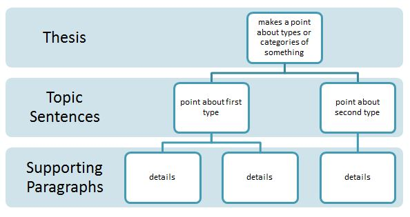 outline classification essay