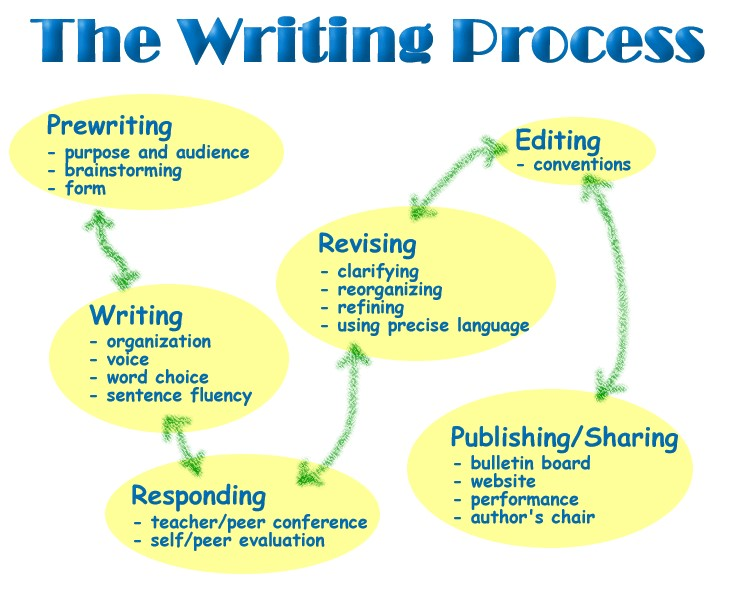 forms of creative writing