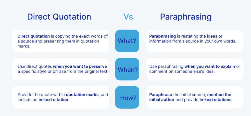Differences between citing and paraphrasing