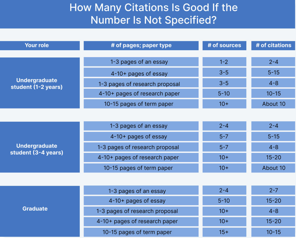 How many citations is good