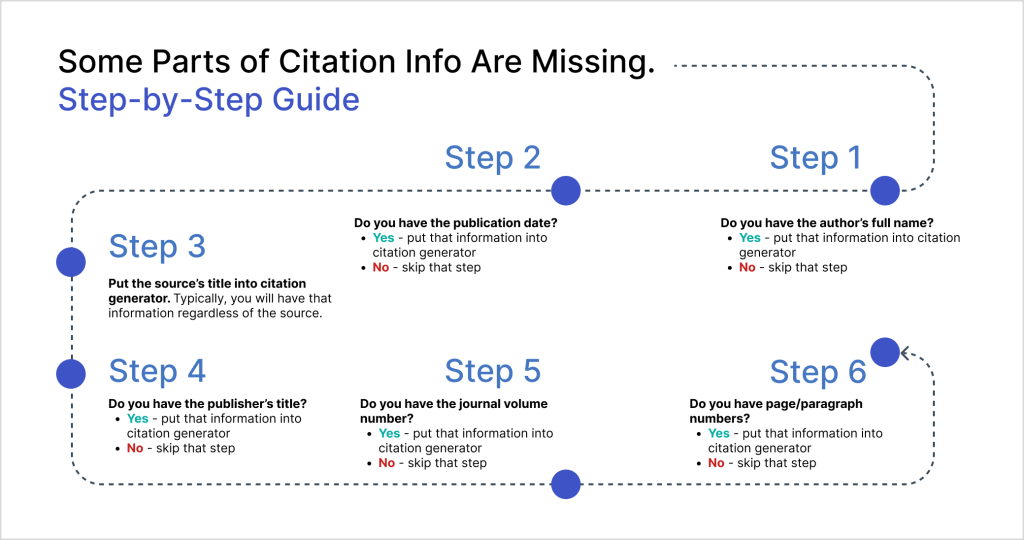 How to Cite a Website With No Author