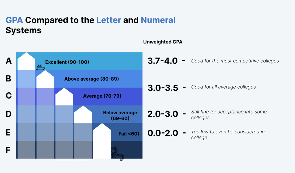 3.9 GPA is equivalent to 94% or A letter grade.