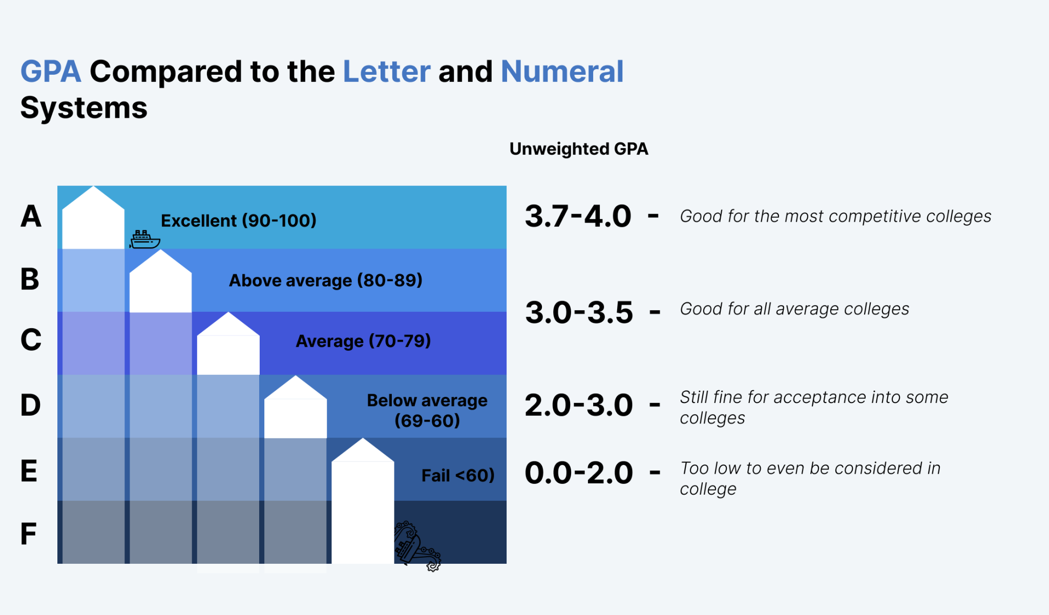 Is a 3.5 GPA Good in College? Top Colleges to Apply for If Your GPA Is 3.5
