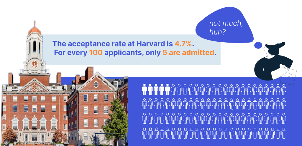 Harvard Acceptance Rate