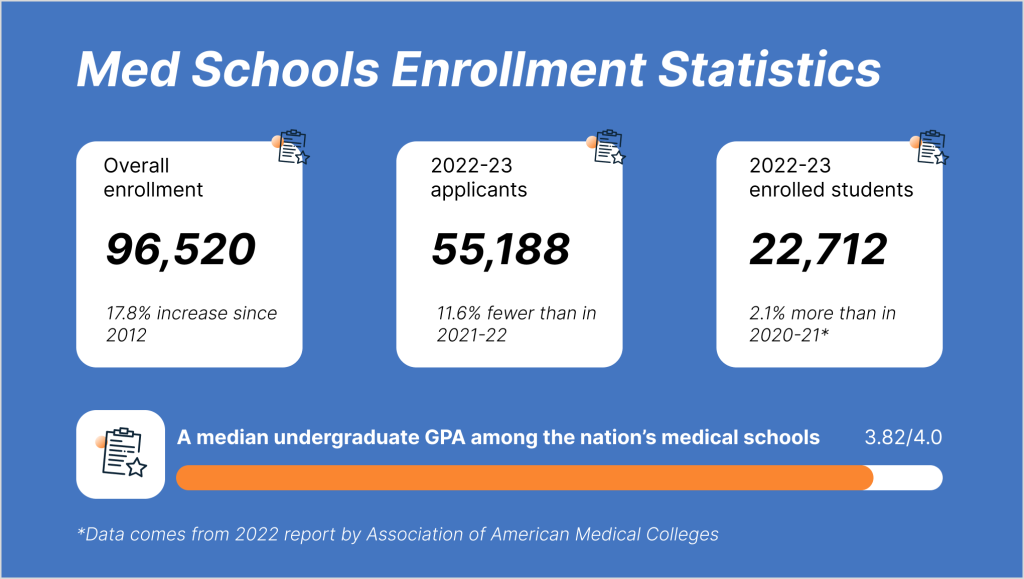 Med Schools Enrollment Statistics