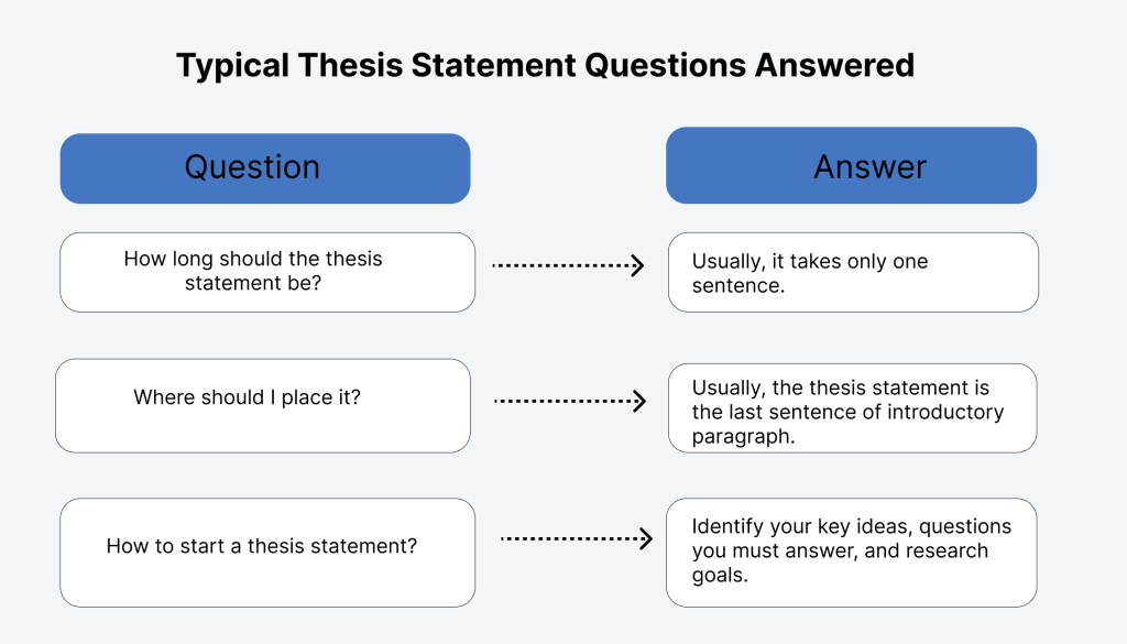 Typical Thesis Statement Questions