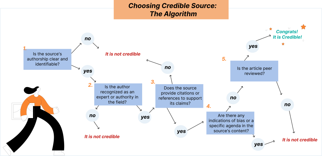 Choosing Credible Source