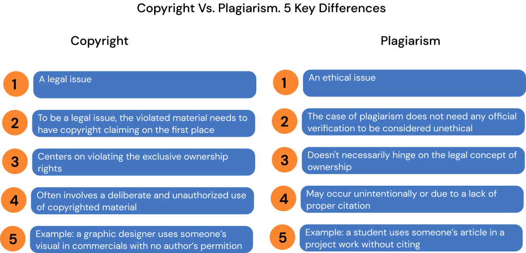 Difference Between Copyright and Plagiaris