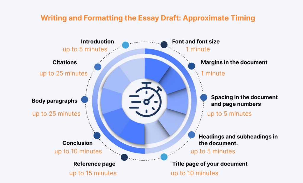 Writing and Formatting the Essay Draft